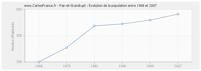 Population Pair-et-Grandrupt