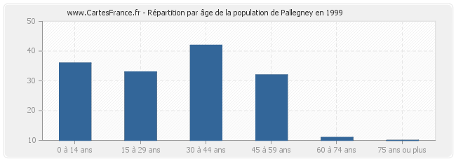 Répartition par âge de la population de Pallegney en 1999