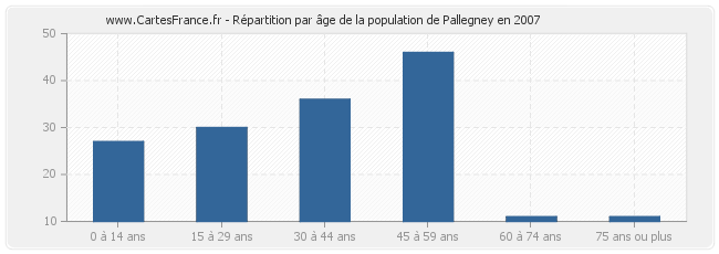 Répartition par âge de la population de Pallegney en 2007