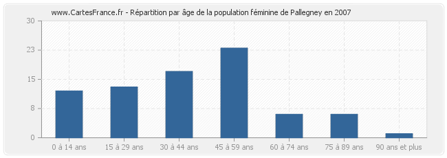 Répartition par âge de la population féminine de Pallegney en 2007