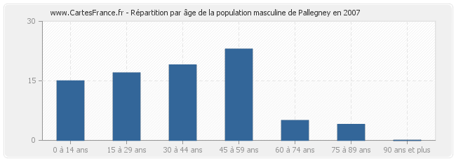 Répartition par âge de la population masculine de Pallegney en 2007