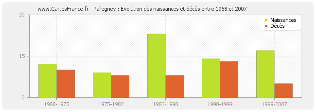 Pallegney : Evolution des naissances et décès entre 1968 et 2007