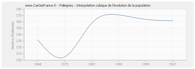 Pallegney : Interpolation cubique de l'évolution de la population