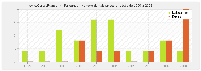 Pallegney : Nombre de naissances et décès de 1999 à 2008