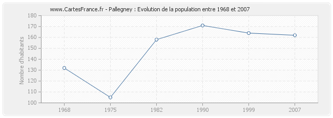Population Pallegney