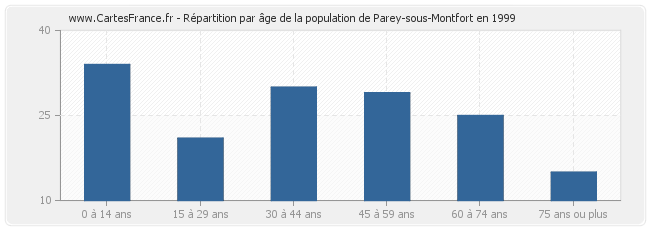 Répartition par âge de la population de Parey-sous-Montfort en 1999