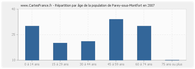 Répartition par âge de la population de Parey-sous-Montfort en 2007