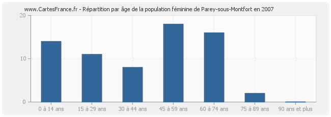 Répartition par âge de la population féminine de Parey-sous-Montfort en 2007