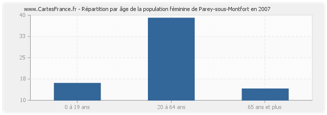 Répartition par âge de la population féminine de Parey-sous-Montfort en 2007