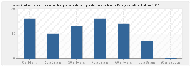Répartition par âge de la population masculine de Parey-sous-Montfort en 2007