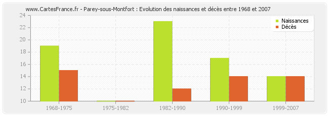 Parey-sous-Montfort : Evolution des naissances et décès entre 1968 et 2007