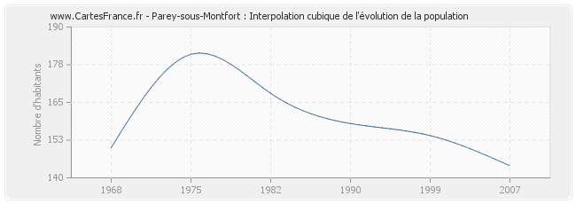 Parey-sous-Montfort : Interpolation cubique de l'évolution de la population