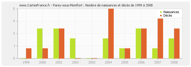 Parey-sous-Montfort : Nombre de naissances et décès de 1999 à 2008