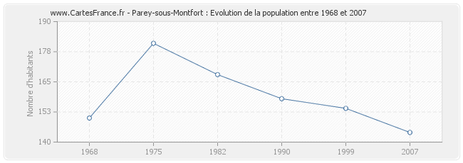 Population Parey-sous-Montfort