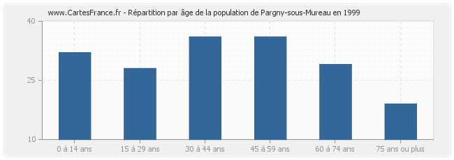 Répartition par âge de la population de Pargny-sous-Mureau en 1999