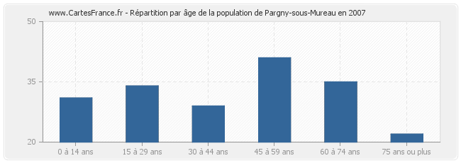 Répartition par âge de la population de Pargny-sous-Mureau en 2007