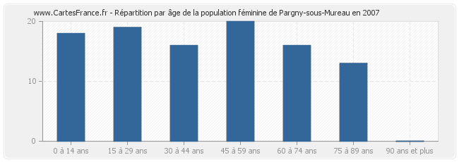 Répartition par âge de la population féminine de Pargny-sous-Mureau en 2007