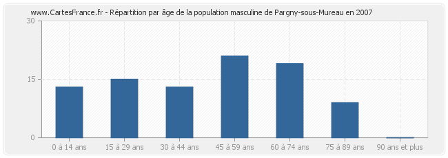 Répartition par âge de la population masculine de Pargny-sous-Mureau en 2007