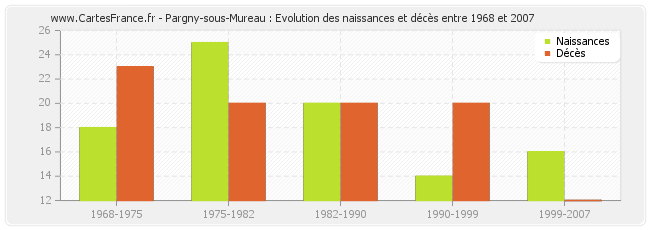Pargny-sous-Mureau : Evolution des naissances et décès entre 1968 et 2007