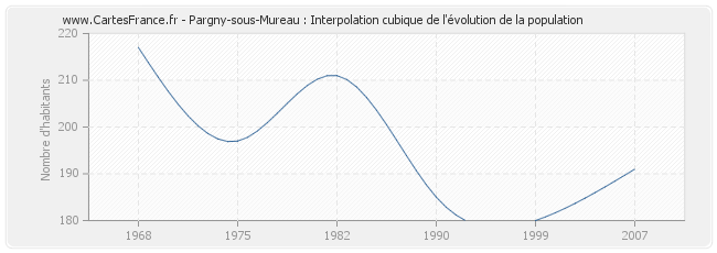 Pargny-sous-Mureau : Interpolation cubique de l'évolution de la population