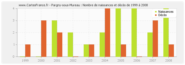 Pargny-sous-Mureau : Nombre de naissances et décès de 1999 à 2008