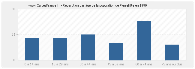 Répartition par âge de la population de Pierrefitte en 1999