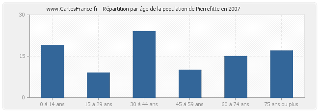 Répartition par âge de la population de Pierrefitte en 2007