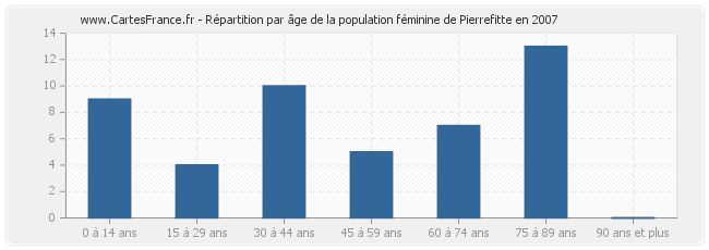 Répartition par âge de la population féminine de Pierrefitte en 2007