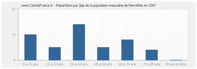 Répartition par âge de la population masculine de Pierrefitte en 2007