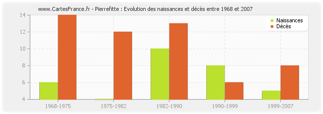 Pierrefitte : Evolution des naissances et décès entre 1968 et 2007