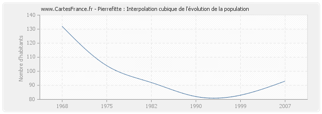 Pierrefitte : Interpolation cubique de l'évolution de la population