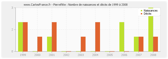 Pierrefitte : Nombre de naissances et décès de 1999 à 2008