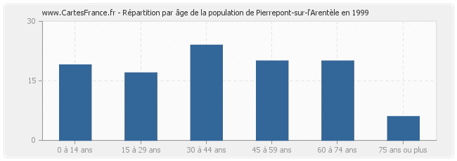 Répartition par âge de la population de Pierrepont-sur-l'Arentèle en 1999