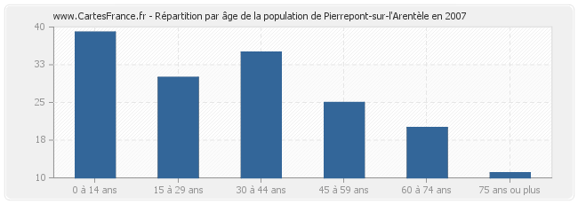 Répartition par âge de la population de Pierrepont-sur-l'Arentèle en 2007