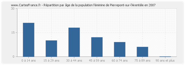 Répartition par âge de la population féminine de Pierrepont-sur-l'Arentèle en 2007