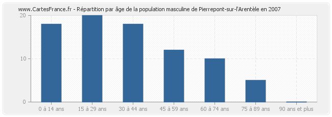 Répartition par âge de la population masculine de Pierrepont-sur-l'Arentèle en 2007