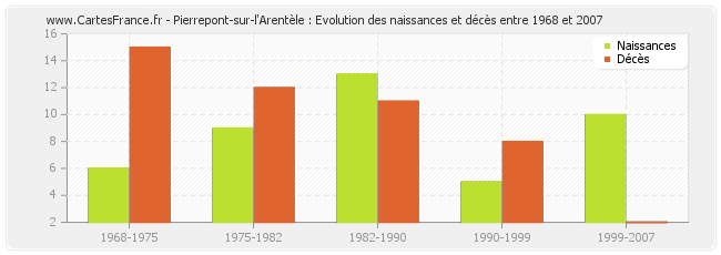 Pierrepont-sur-l'Arentèle : Evolution des naissances et décès entre 1968 et 2007