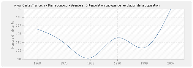 Pierrepont-sur-l'Arentèle : Interpolation cubique de l'évolution de la population