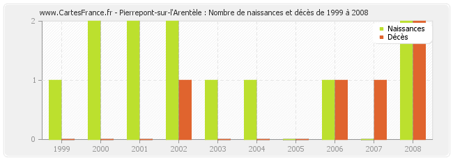 Pierrepont-sur-l'Arentèle : Nombre de naissances et décès de 1999 à 2008