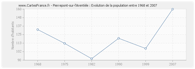 Population Pierrepont-sur-l'Arentèle