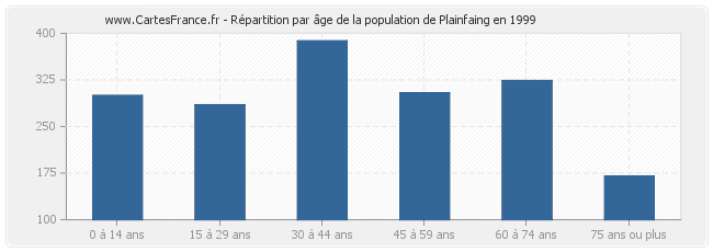 Répartition par âge de la population de Plainfaing en 1999