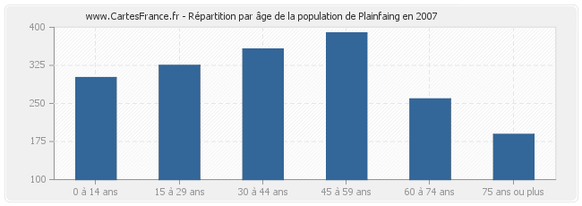 Répartition par âge de la population de Plainfaing en 2007