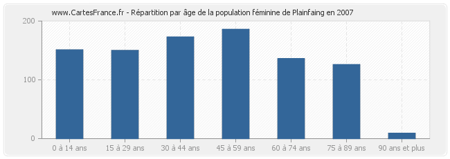 Répartition par âge de la population féminine de Plainfaing en 2007