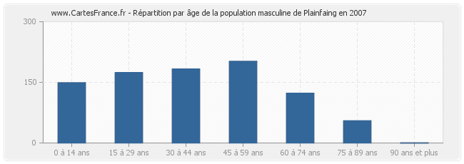 Répartition par âge de la population masculine de Plainfaing en 2007
