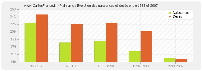 Plainfaing : Evolution des naissances et décès entre 1968 et 2007