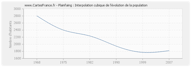Plainfaing : Interpolation cubique de l'évolution de la population