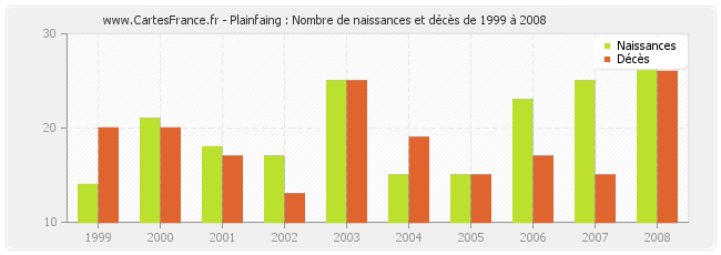 Plainfaing : Nombre de naissances et décès de 1999 à 2008