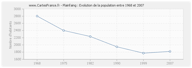 Population Plainfaing