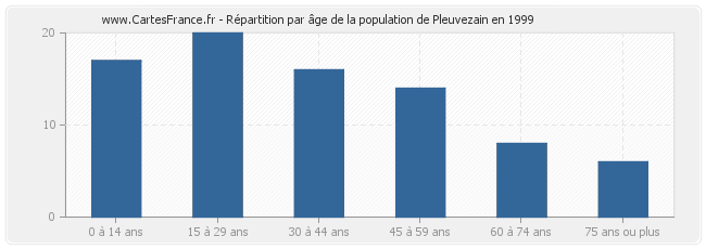 Répartition par âge de la population de Pleuvezain en 1999