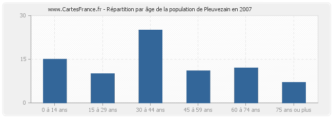 Répartition par âge de la population de Pleuvezain en 2007